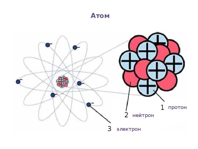 Атом 1 протон 2 нейтрон 3 электрон 