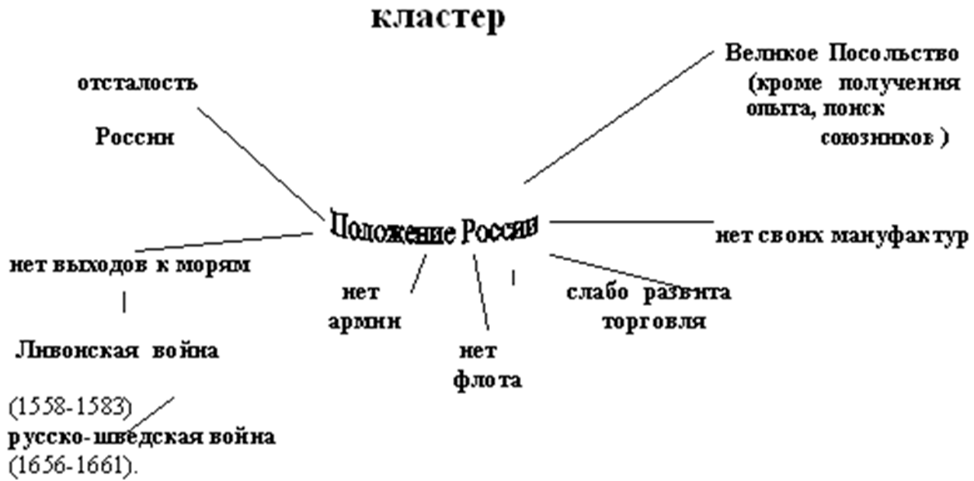 Интеллект карта по истории петр 1