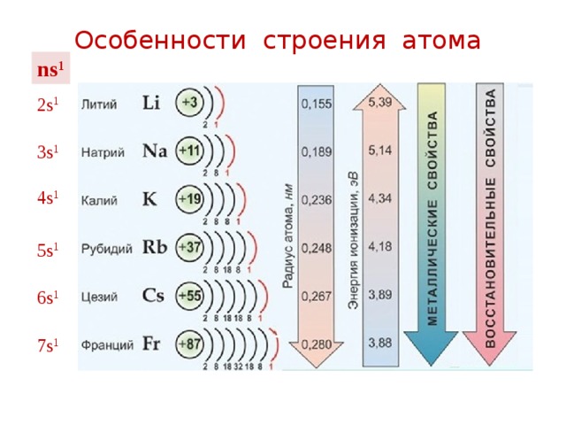 Особенности строения атома ns 1 2s 1 3s 1 4s 1 5s 1 6s 1 7s 1 