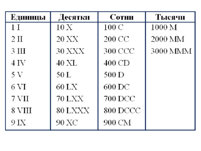 Римская система счисления картинки