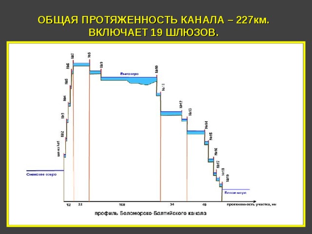 Беломорско балтийский канал схема