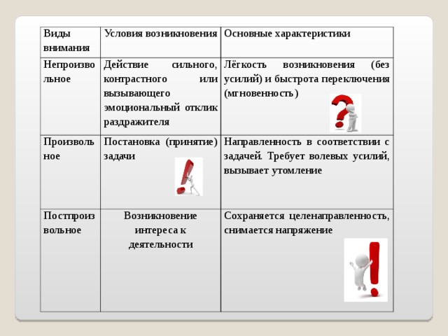 Условия внимания. Виды внимания условия возникновения. Условия возникновения произвольного внимания. Условия возникновения непроизвольного внимания. Виды внимания условия возникновения основные характеристики.