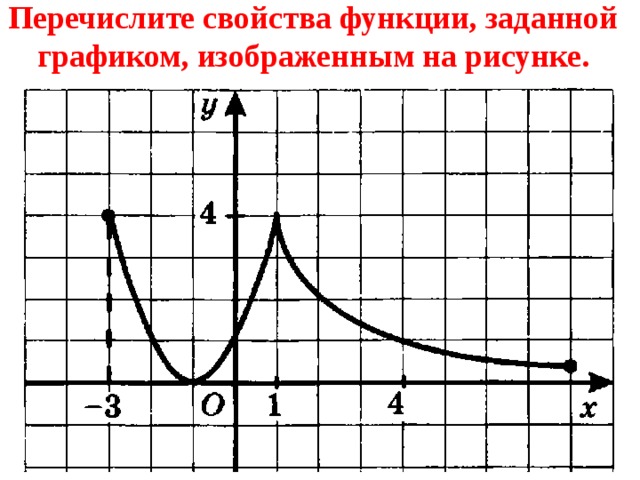 Перечислите свойства функции, заданной графиком, изображенным на рисунке. 