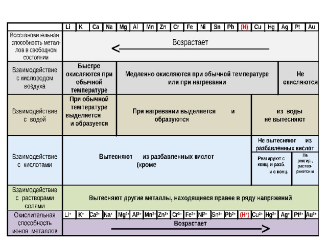 Общие химические свойства металлов 9 класс презентация