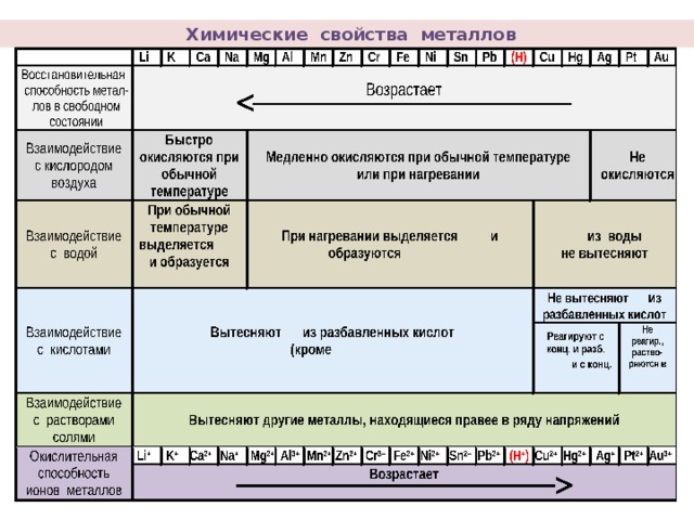 Химические свойства металлов 9 класс химия. Химические свойства металлов таблица 9 класс. Химические свойства металлов схема. Общие химические свойства металлов таблица. Химические св ва металлов таблица.