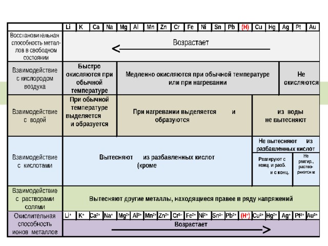 Вопрос: Что такое восстановительная способность (свойства)? Восстановительная - это способность отдавать электроны внешнего слоя другим элементам 