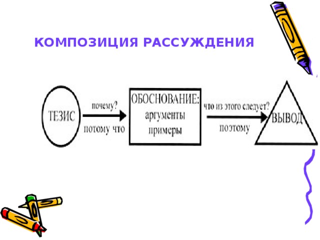 Схема композиции рассуждения включает следующие компоненты определение предмета