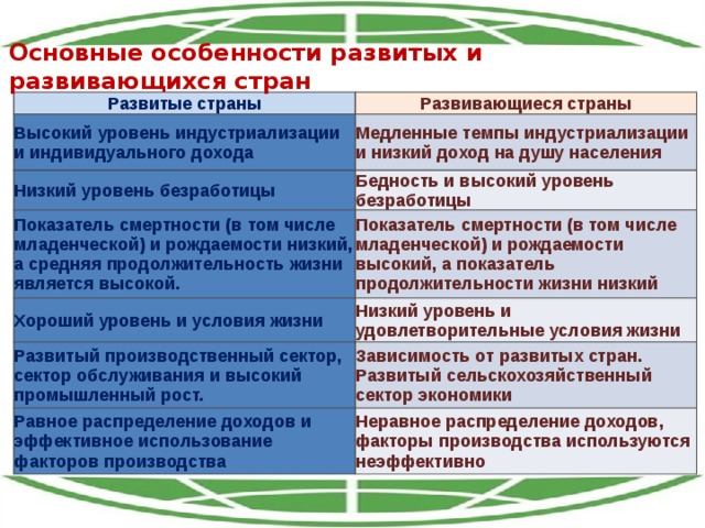 Различие стран. Особенности развитых стран. Особенности развивающихся стран. Развивающиеся страны особенности. Развитые страны особенности.