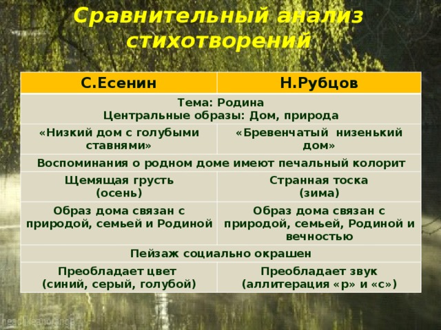 Анализ стихотворения родная деревня рубцов 5 класс по плану