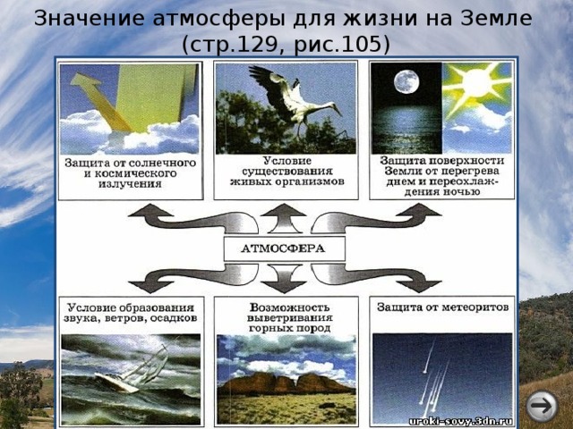 Составьте схему значение атмосферы для земли география 6