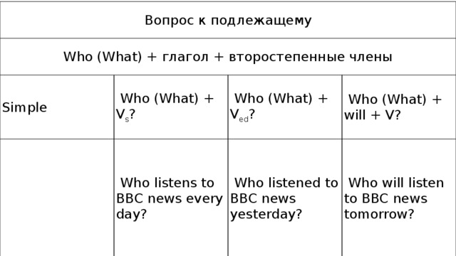 Вопрос к подлежащему в английском языке схема