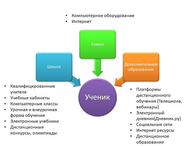 Графическая модель тренинга. Платформы для дистанционного обучения. Платформы для дистанционного обучения в школе. Школа, семья и интернет.