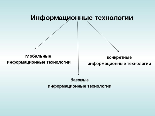 Виды информационных технологий