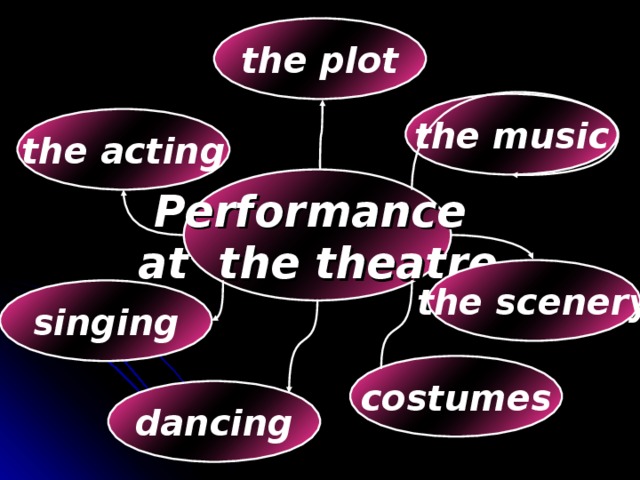 the plot the music the acting Performance at the theatre the scenery singing costumes dancing
