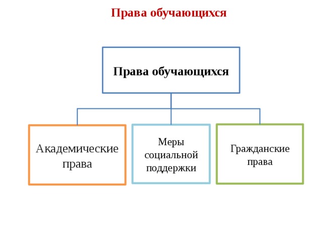 Заполните схему классификация прав педагогических работников