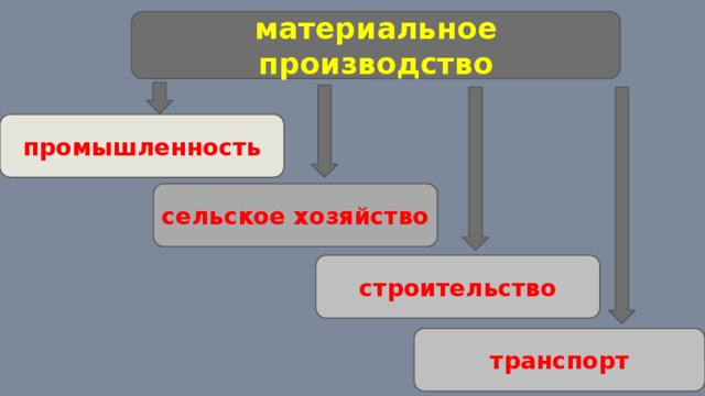 Материальное производство. Технологии материального производства. Современные материальные технологии. Современные технологии материального производства.