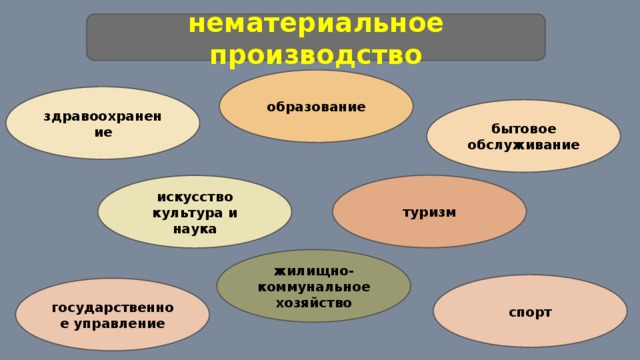 Нематериальная сфера. Нематериальное производство. Нематериальная сфера производства. Отрасли нематериального производства. Нематериальная сфера примеры.