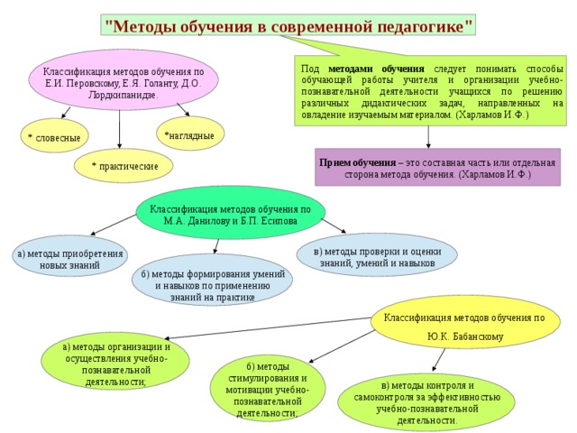 Методы обучения в педагогике схема