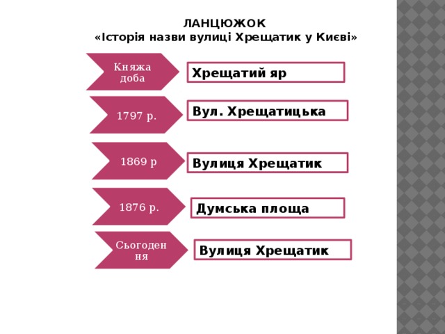 ЛАНЦЮЖОК «Історія назви вулиці Хрещатик у Києві» Княжа доба Хрещатий яр 1797 р. Вул. Хрещатицька 1869 р Вулиця Хрещатик 1876 р. Думська площа Сьогодення Вулиця Хрещатик 