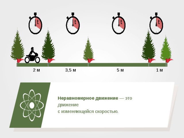 t t t t 2 м 3,5 м 5 м 1 м Неравномерное движение — это движение с изменяющейся скоростью. 15