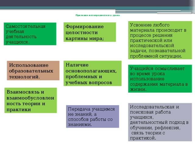 Установите взаимосвязь проблемной ситуации противоречия проблемы и темы проекта по образцу