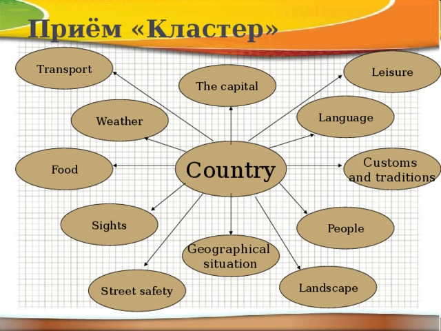 Кластер язык. Прием кластер. Кластер на тему английский язык. Прием кластер на уроках английского языка. Кластер weather.