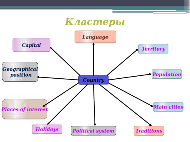 Кластер язык. Кластер праздники. Популяция кластер. Кластер на тему Holidays. Кластеры в обучении иностранному языку.