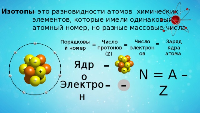 – это разновидности атомов химических Изотопы  элементов, которые имели одинаковый атомный номер, но разные массовые числа. Число электронов Заряд ядра атома Число протонов (Z) Порядковый номер = = = - Ядро N = А – Z - - Электрон 