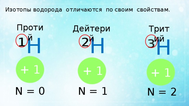 Изотопы водорода отличаются по своим свойствам. Протий Дейтерий Тритий  ² Н  ¹ Н  ³ Н + 1 + 1 + 1 N = 0 N = 1 N = 2 