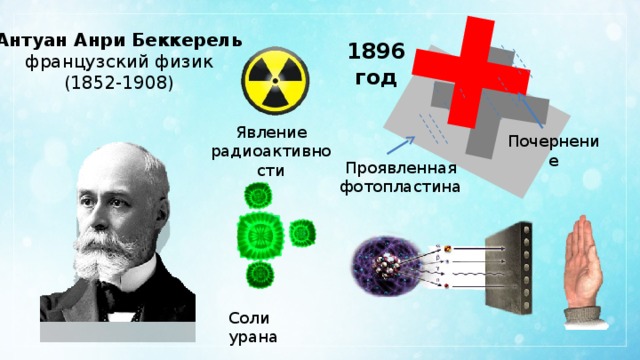 Антуан Анри Беккерель французский физик (1852-1908) 1896 год Явление радиоактивности Почернение Проявленная фотопластина Соли урана 