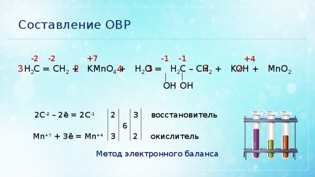 Составление ОВР -1 +7 -1 -2 -2 +4 2 2  H 2 C = CH 2 + KMnO 4 + H 2 O = H 2 C – CH 2 + KOH + MnO 2 3 3 2 4 | | OH OH 3 2 восстановитель 2C -2 – 2ē = 2C -1 6 окислитель 3 2 Mn +7 + 3ē = Mn +4 Метод электронного баланса 
