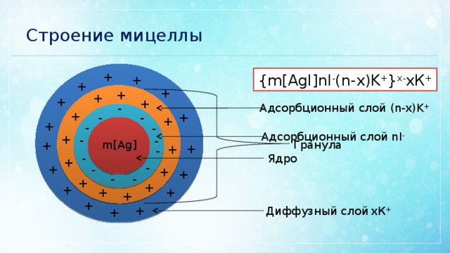 Мицелла коллоидного раствора. Мицелла Золя. Заряд гранулы мицеллы. Строение мицеллы гидрофобного Золя.