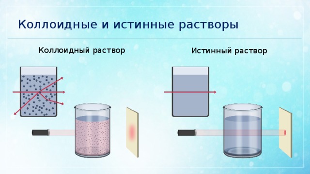 Коллоидные и истинные растворы Коллоидный раствор Истинный раствор 