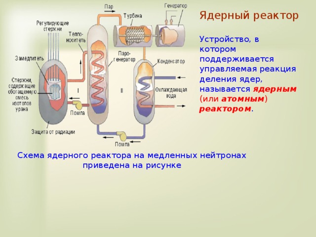 Ядерный реактор на медленных нейтронах схема