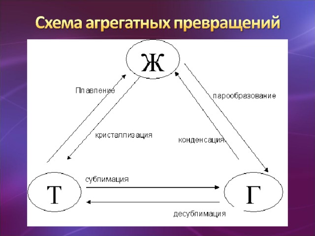 Фазовые переходы агрегатных состояний