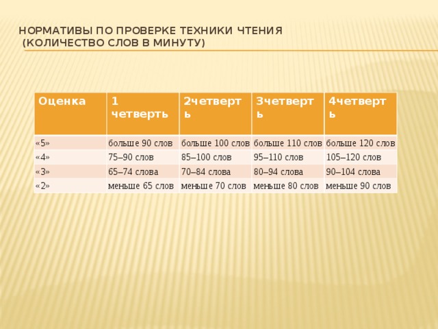 Чтение слов в минуту. Техника чтения 5 класс норма слов в минуту на оценку ФГОС. Оценки за технику чтения 4 класс 3 четверть. Техника чтения в четвёртом классе оценка. Нормы оценивания за технику чтения 2 класс.