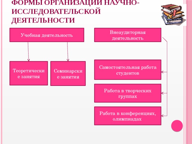 Организация научной деятельности