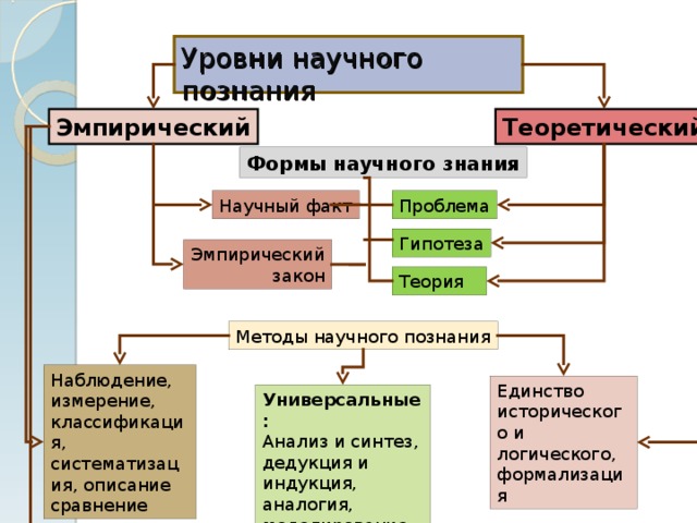 Примеры научного познания