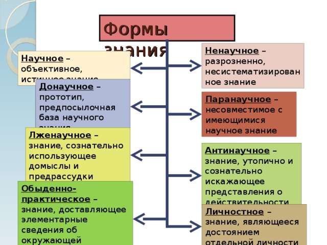 Развернутый план научное познание