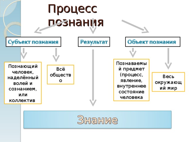 Предмет процесс