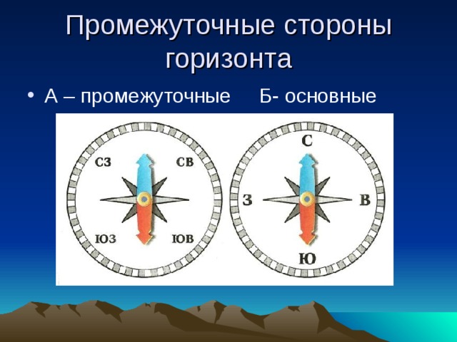 Стороны горизонта рисунок