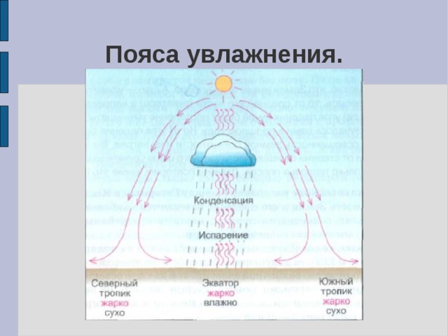 Рисунок поясов атмосферного давления. Движение воздуха в районе экватора и тропиков. Пояса увлажнения земли. Пояса увлажнения земли 7 класс. Вертикальное движение воздуха в тропосфере.