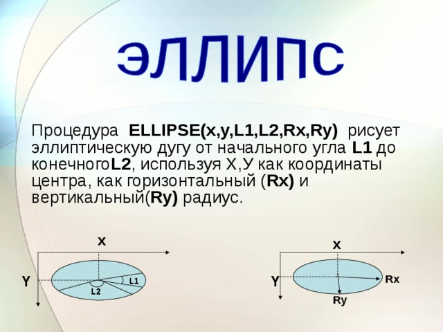   Процедура ELLIPSE(x,y,L1,L2,Rx,Ry)  рисует эллиптическую дугу от начального угла L1 до конечного L2 , используя Х,У как координаты центра, как горизонтальный ( Rx ) и вертикальный( Ry ) радиус. х х Y Rx Y L1 L2 Ry 11 