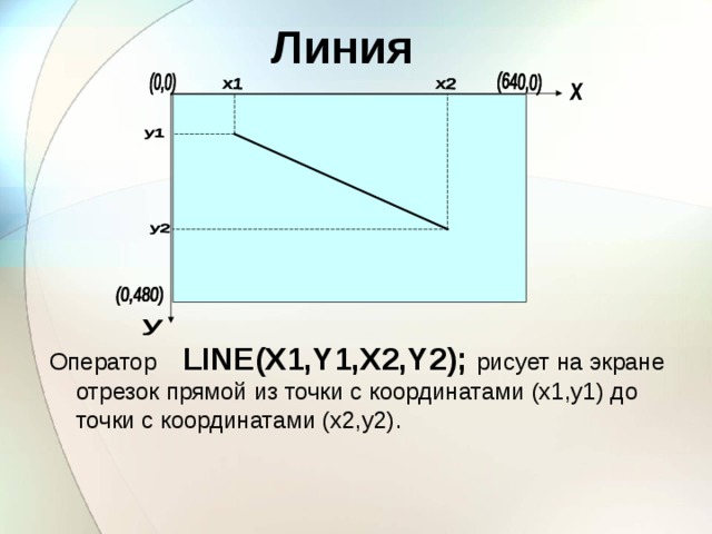 Линия Оператор  LINE(X1,Y1,X2,Y2);  рисует на экране отрезок прямой из точки с координатами  (x1,y1) до точки с координатами (x2,y2) .  