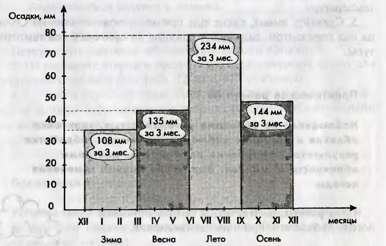 Построение диаграммы количества осадков по многолетним данным 6 класс практическая работа
