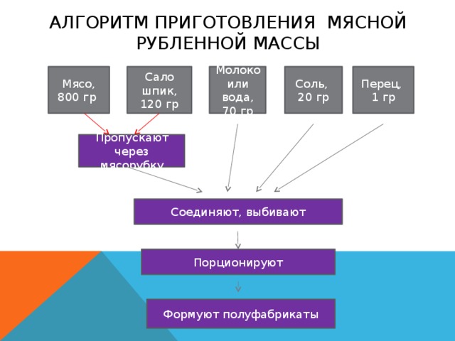 Алгоритм приготовления