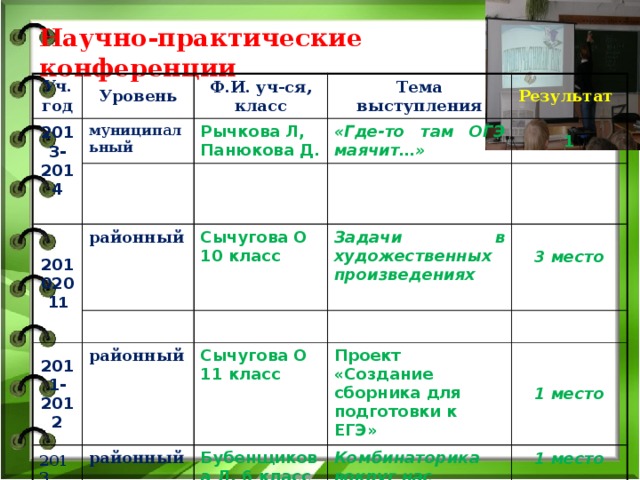 Научно-практические конференции   Уч. год 2013-2014 Уровень муниципальный Ф.И. уч-ся, класс  Тема выступления Рычкова Л, Панюкова Д. 2010201 1 Результат «Где-то там ОГЭ маячит…» районный 1  Сычугова О 2011-2012 10 класс Задачи в художественных произведениях 2013 районный  3 место Сычугова О районный  Бубенщикова Л. 6 класс  Проект «Создание сборника для подготовки к ЕГЭ» 11 класс 1 место  Комбинаторика вокруг нас 1 место