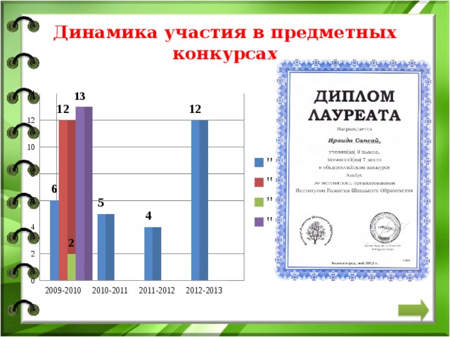 Предметные олимпиады   Уч. год Предмет 2010-2011 Уровень  математика Результат  районный 2009-2010 3 место-Юсупова Е.(10кл.) математика УРФО(1 человек) Участие в очном туре г. Екатеринбург 2012-2013 математика УРФО(5 человек)