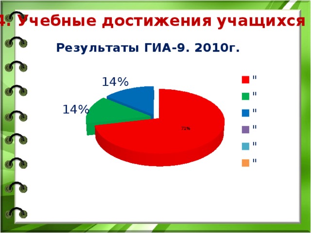 4. Учебные достижения учащихся Результаты ГИА-9. 2010г.