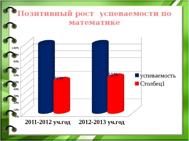 Позитивный рост успеваемости по математике